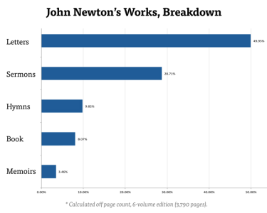 newton-chart